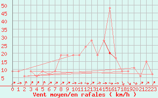 Courbe de la force du vent pour Kinloss