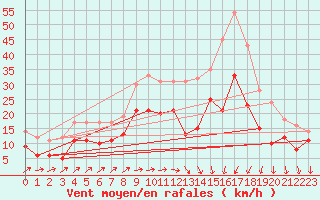 Courbe de la force du vent pour Cognac (16)