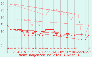 Courbe de la force du vent pour Munte (Be)