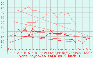 Courbe de la force du vent pour Zinnwald-Georgenfeld