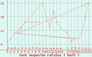 Courbe de la force du vent pour Bejaia