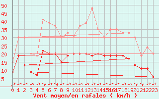 Courbe de la force du vent pour Orly (91)