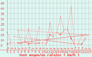 Courbe de la force du vent pour Moleson (Sw)