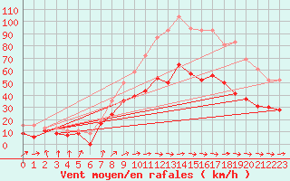 Courbe de la force du vent pour Muret (31)