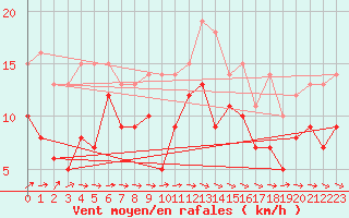 Courbe de la force du vent pour Saint-Brieuc (22)