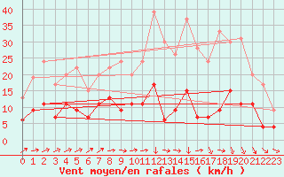 Courbe de la force du vent pour Trappes (78)