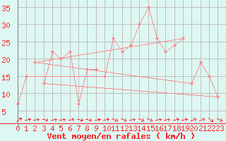 Courbe de la force du vent pour Leon / Virgen Del Camino