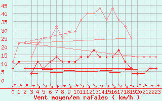 Courbe de la force du vent pour Gielas