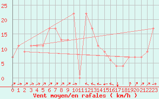 Courbe de la force du vent pour Bejaia