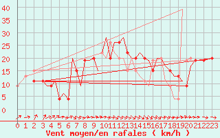 Courbe de la force du vent pour Santander / Parayas