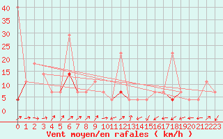 Courbe de la force du vent pour Sogndal / Haukasen