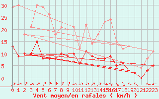 Courbe de la force du vent pour Saint-Sulpice (63)