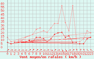 Courbe de la force du vent pour Salen-Reutenen