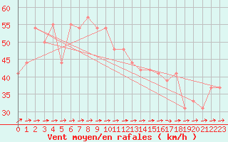 Courbe de la force du vent pour la bouée 62149