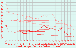 Courbe de la force du vent pour Lanvoc (29)