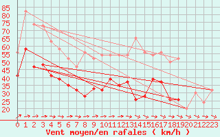 Courbe de la force du vent pour Scampton