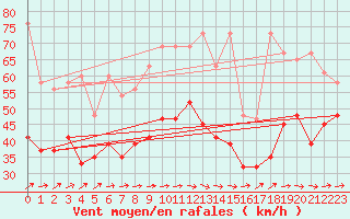 Courbe de la force du vent pour La Dle (Sw)