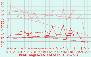 Courbe de la force du vent pour Radinghem (62)