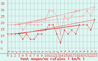 Courbe de la force du vent pour Giessen