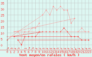 Courbe de la force du vent pour Gielas