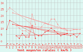 Courbe de la force du vent pour Warburg