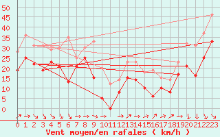 Courbe de la force du vent pour Porquerolles (83)