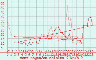 Courbe de la force du vent pour Ibiza (Esp)