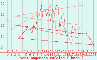 Courbe de la force du vent pour Farnborough