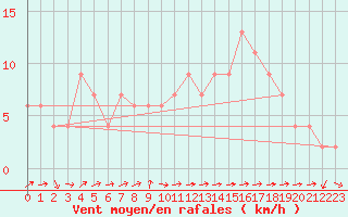 Courbe de la force du vent pour Zamora