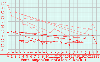 Courbe de la force du vent pour Clermont-Ferrand (63)