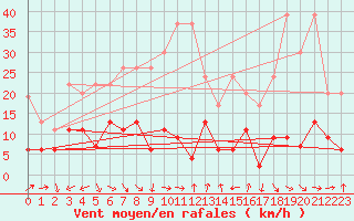 Courbe de la force du vent pour Oberriet / Kriessern
