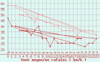 Courbe de la force du vent pour Maseskar