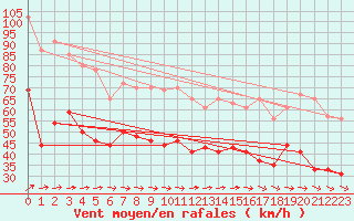 Courbe de la force du vent pour Boulogne (62)