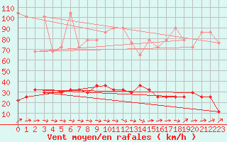 Courbe de la force du vent pour Reichenau / Rax