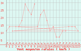 Courbe de la force du vent pour Inari Vayla