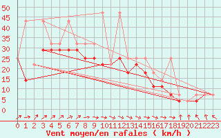 Courbe de la force du vent pour Leba