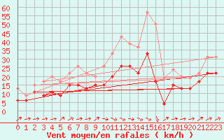 Courbe de la force du vent pour Troyes (10)