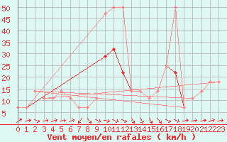 Courbe de la force du vent pour Retz