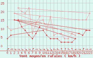 Courbe de la force du vent pour Altenrhein