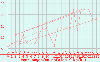 Courbe de la force du vent pour Beja