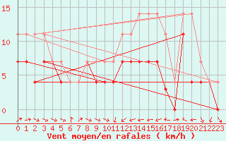 Courbe de la force du vent pour Celje