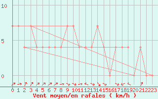 Courbe de la force du vent pour Mattsee