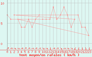 Courbe de la force du vent pour Valladolid