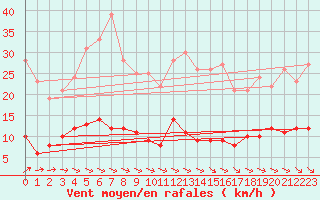 Courbe de la force du vent pour Kleiner Feldberg / Taunus