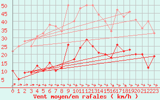 Courbe de la force du vent pour Le Puy - Loudes (43)