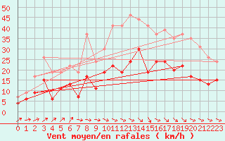 Courbe de la force du vent pour Aurillac (15)