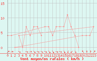 Courbe de la force du vent pour Zalaegerszeg / Andrashida