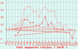 Courbe de la force du vent pour Saint-Quentin (02)