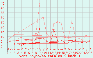Courbe de la force du vent pour Kroelpa-Rockendorf