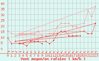 Courbe de la force du vent pour Metz-Nancy-Lorraine (57)